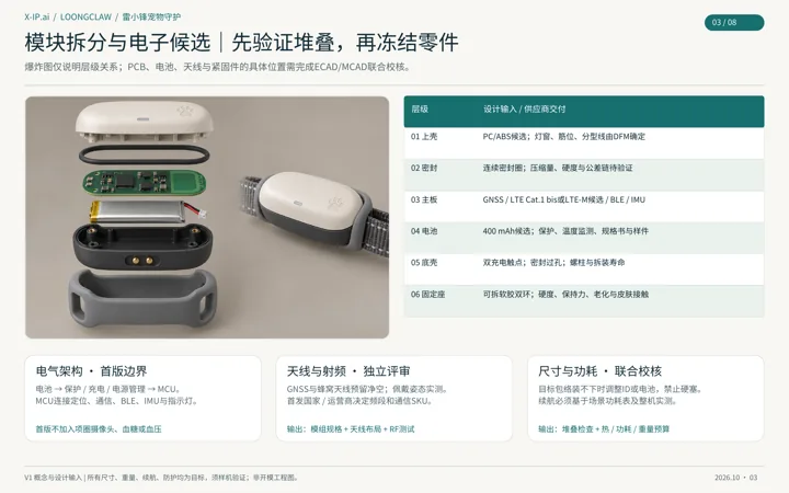 产品与执行图册第 3 页：模块拆分与电子候选