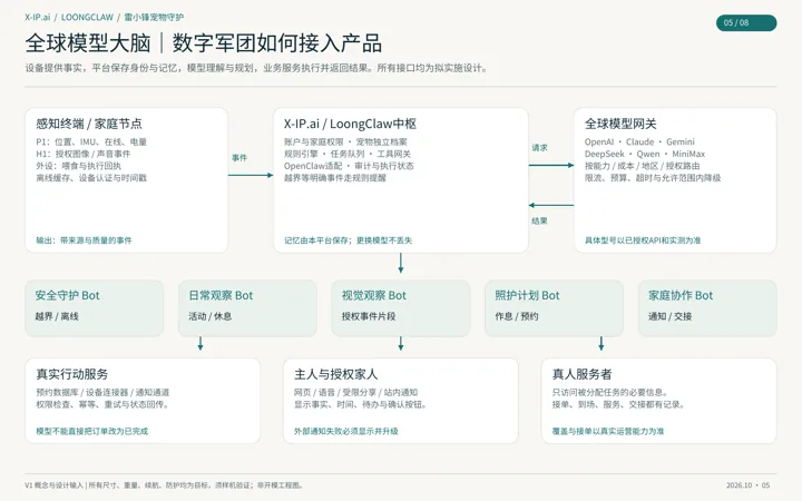 架构图：感知终端与家庭节点把事件送到 X-IP.ai / LoongClaw 中枢，中枢调用全球模型网关并分派五个岗位 Bot，结果交给真实行动服务、主人与授权家人、真人服务者