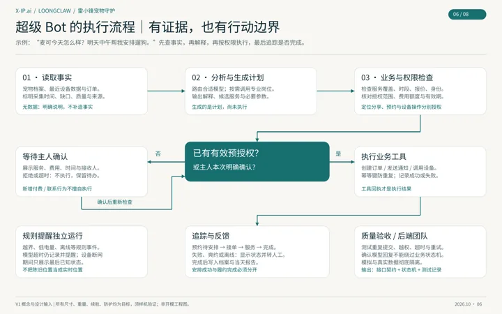 流程图：读取事实、分析与生成计划、业务与权限检查，再判断是否已有有效预授权；否则等待主人确认，是则执行业务工具，最后追踪反馈