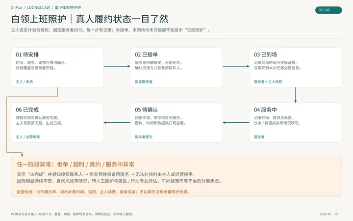 真人履约六个状态：待安排、已接单、已到场、服务中、待确认、已完成；任一阶段的拒单、超时、爽约或服务中异常都显示未完成并通知授权联系人
