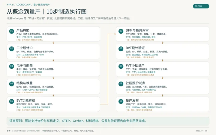 10 步路线：产品 PRD、工业设计、电子与射频、结构与堆叠、EVT 功能样机、DFM 与模具评审、DVT 设计验证、PVT 小批试产、社区照护试点、量产发布
