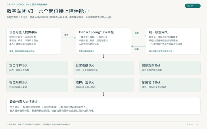 X-IP.ai 与 LoongClaw 中枢、统一模型网关、六个工作岗位以及设备和真人执行通道的架构