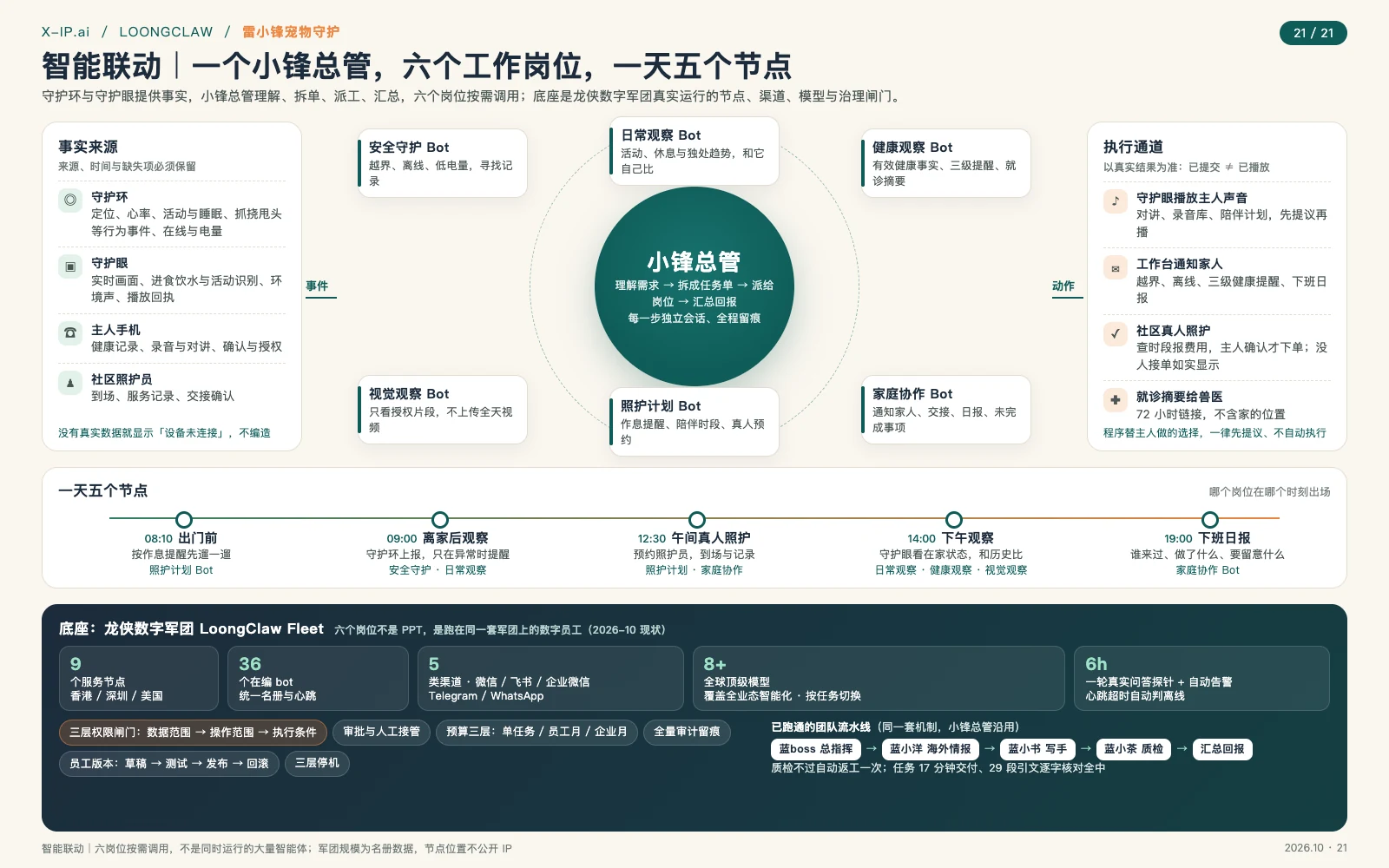 智能联动演示图：事实来源、小锋总管与六个岗位、执行通道、一天五个节点，底座是龙侠数字军团